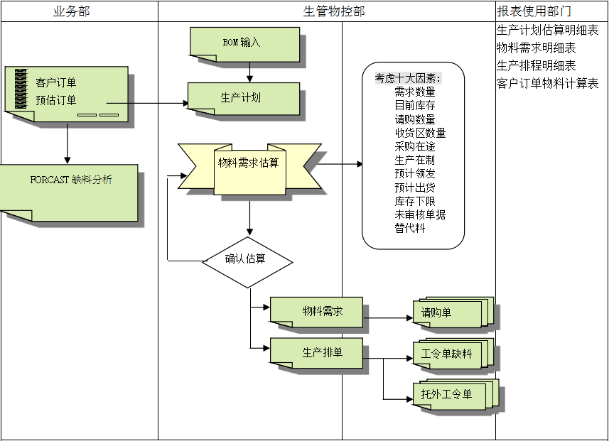 ERP开云集团官网(中国)官方网站
的三大维度管理